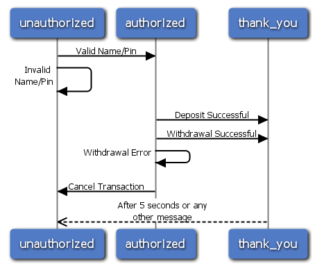 Sequence Diagram for ATM